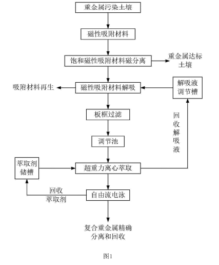 熱解析技術(shù)修復土壤重金屬污染方法的流程圖